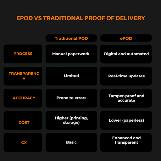(ePOD) - Electronic Proof of Delivery